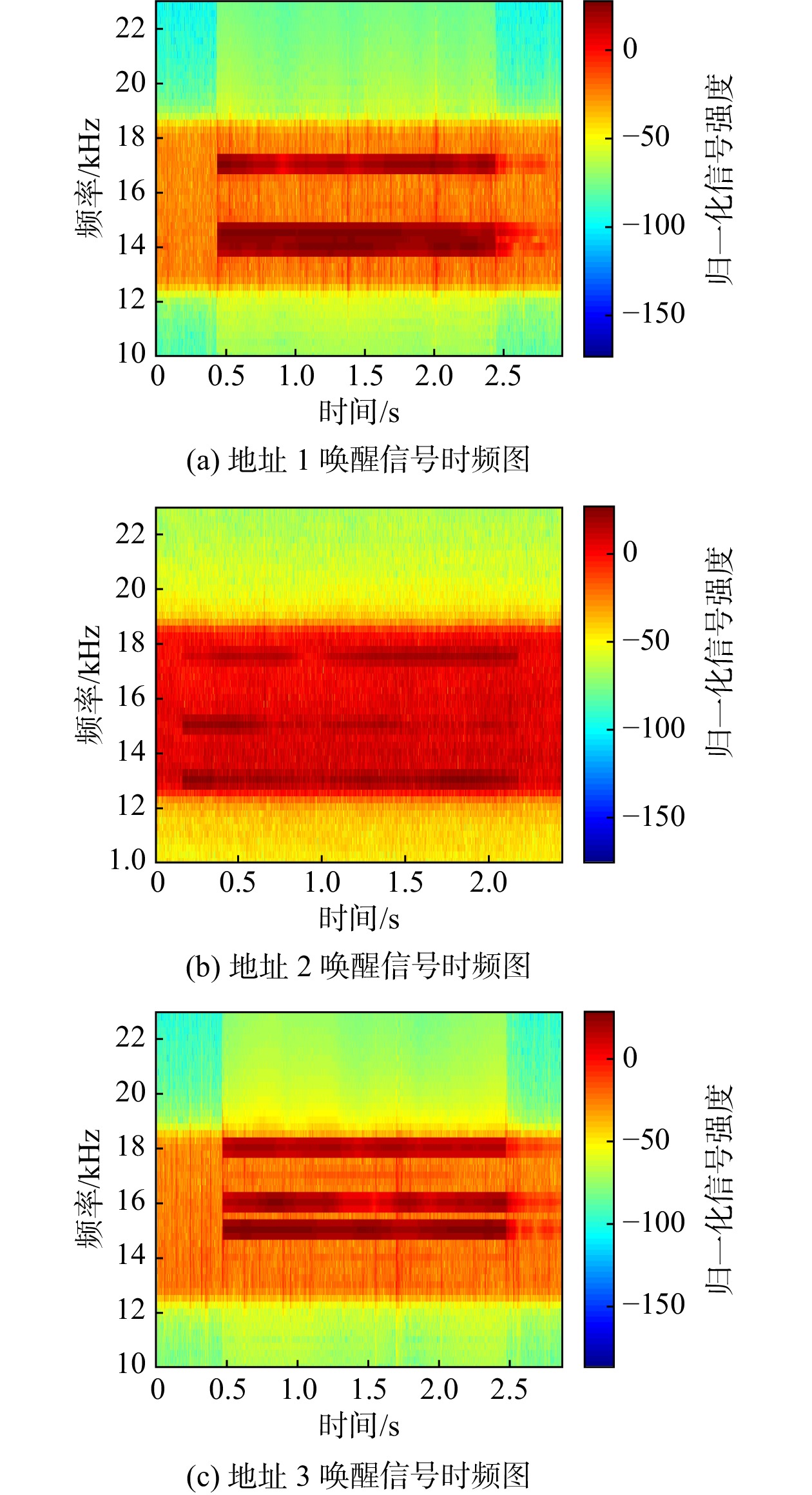 地址1，2，3唤醒信号的时频图