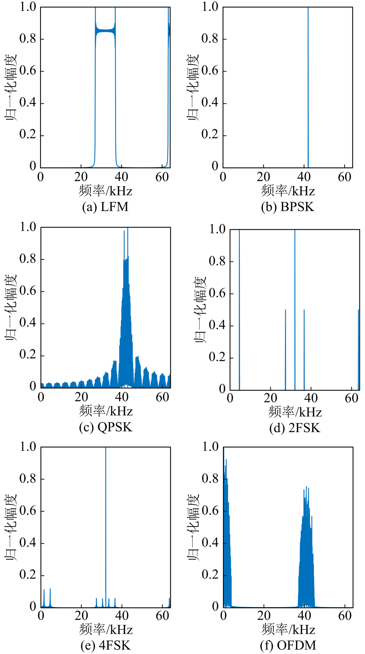 仿真信号的二次方谱图