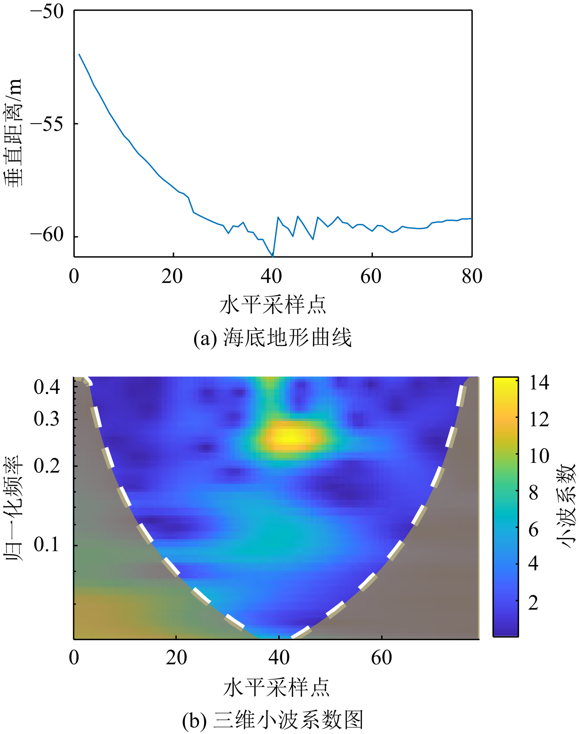 一种多波束声呐的小波变换自适应波束增密方法