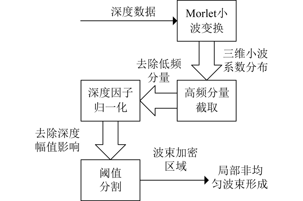 一种多波束声呐的小波变换自适应波束增密方法