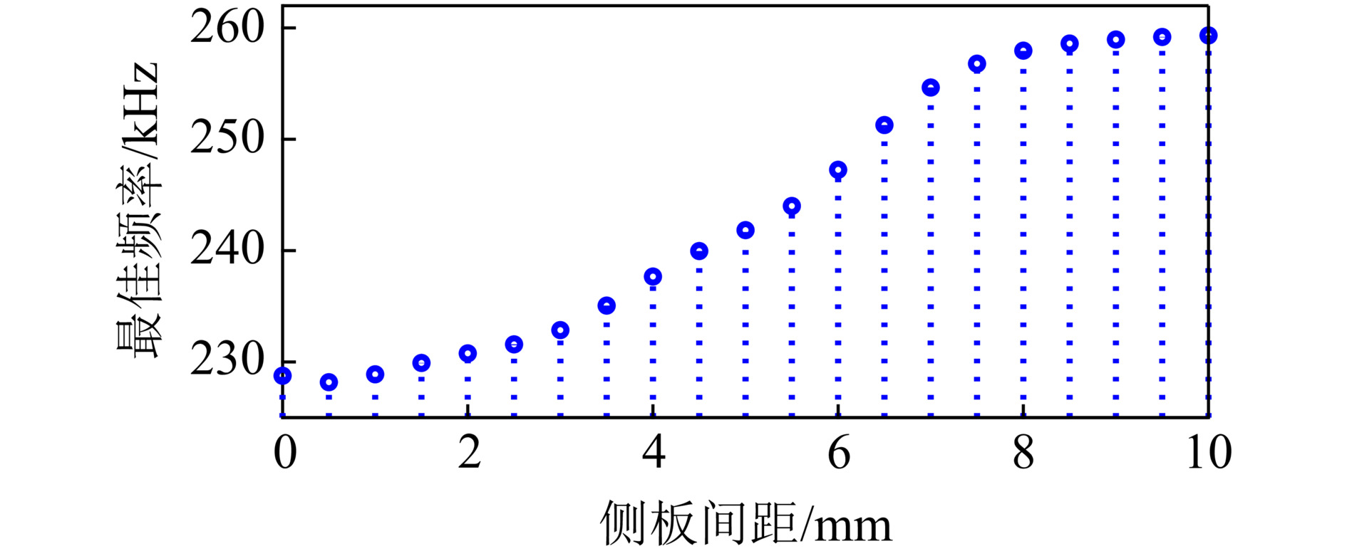 侧板间距和最佳频率对应关系