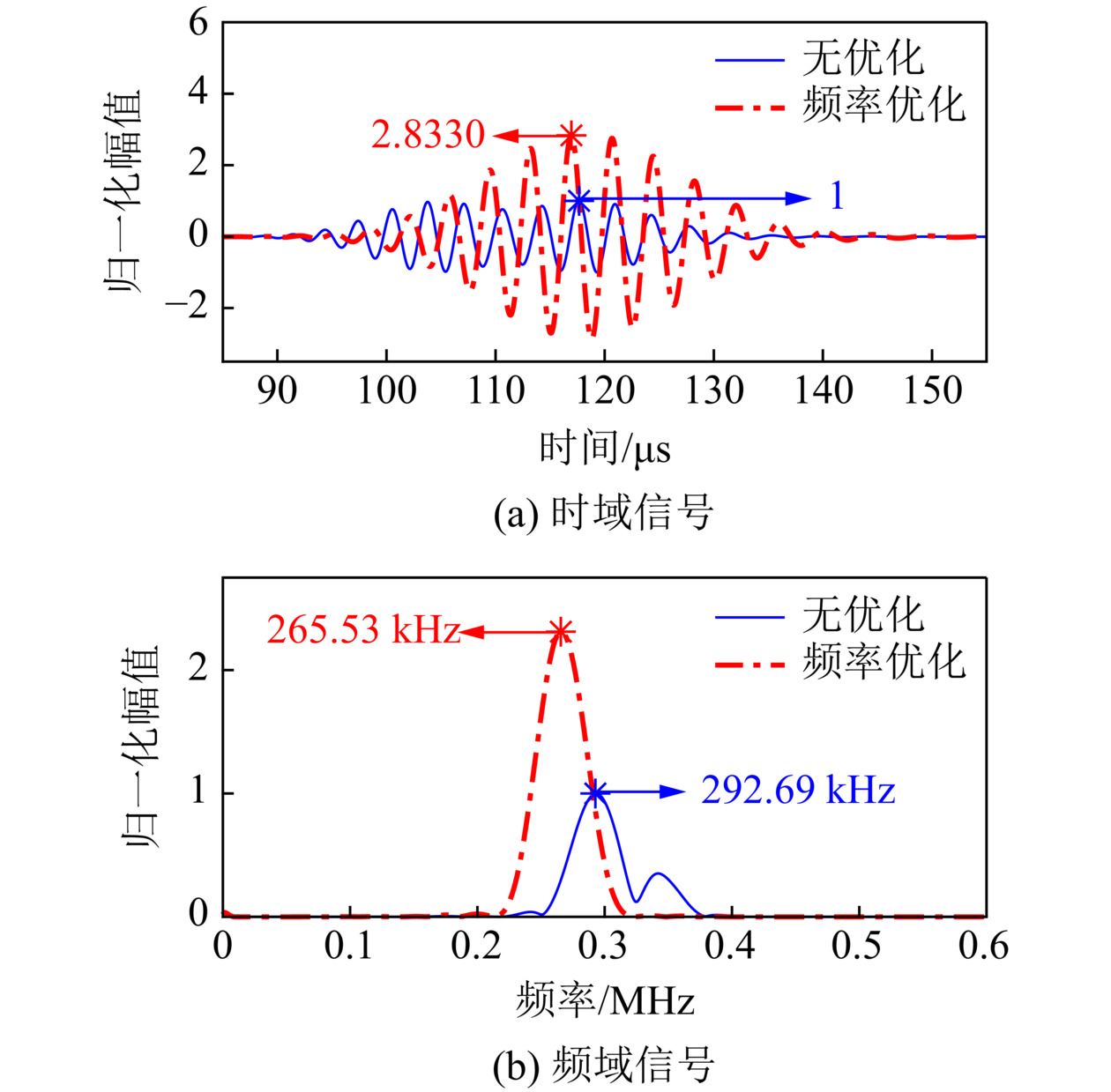 频率/波长校准方法下最优磁铁-线圈宽度比